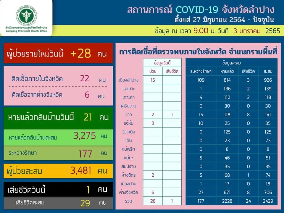 เปิดไทม์ไลน์ผู้ป่วยโควิด-19 โอมิครอนรายที่ 3 จังหวัดลำปาง