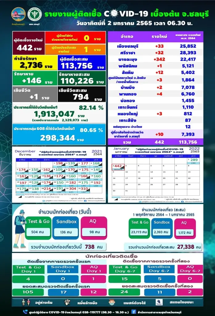 พัทยาผวา!! พบ โอมิครอน พุ่งสูง 81% ของผู้ติดเชื้อโควิด-19