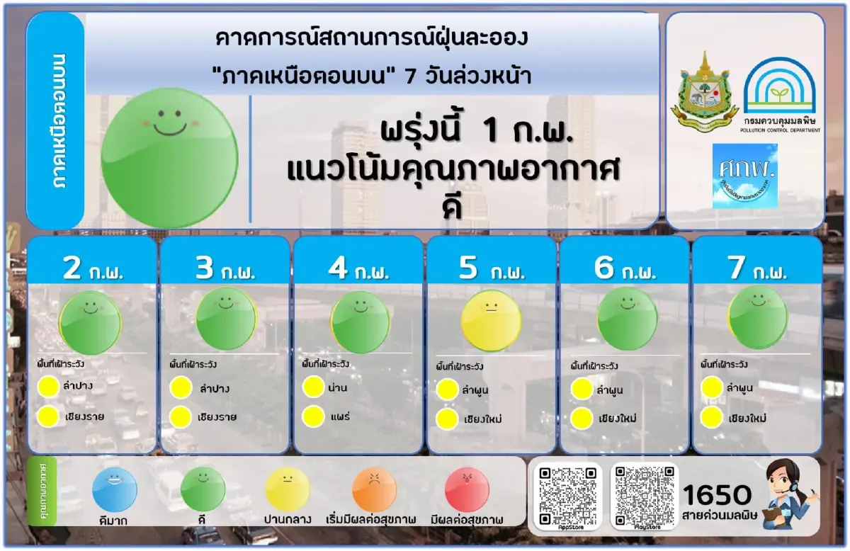 วันนี้ (31 ม.ค. 65) คุณภาพอากาศส่วนใหญ่ดีมาก พบค่า PM2.5 เกินมาตรฐาน 3 จว.