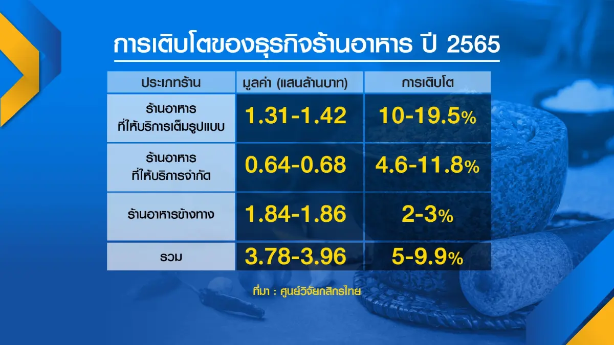 มาตรการรัฐดัน ‘ร้านอาหาร‘ ขยายตัว 9.9%