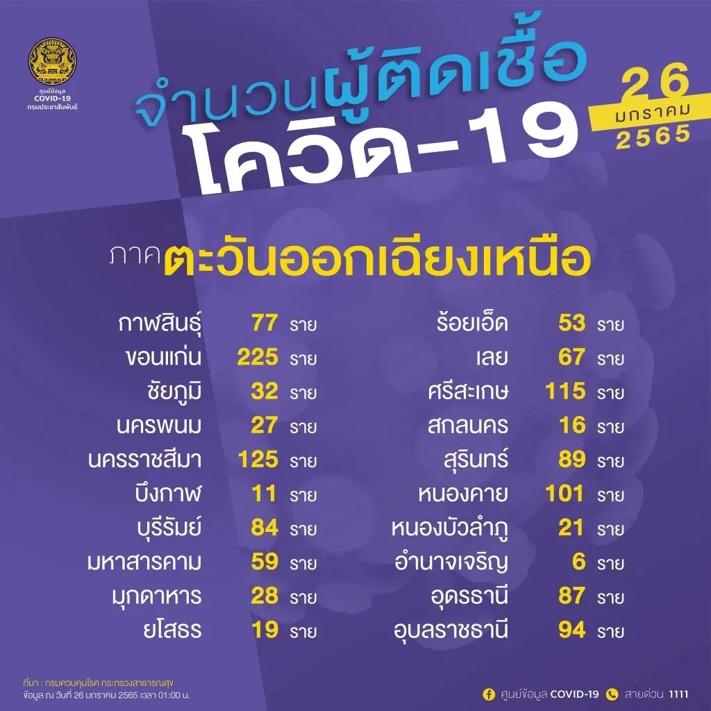 เปิดรายชื่อ 10 จังหวัดติดเชื้อรายใหม่สูงสุด กทม.ยอดพุ่ง 1,683 ราย