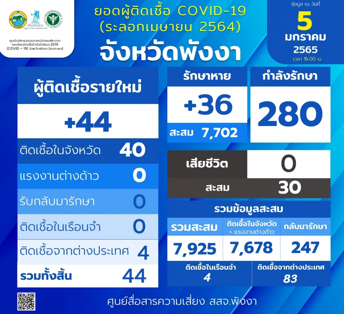 ตร.สภ.ตะกั่วทุ่ง ติดโควิด 4 ราย พบกลุ่มเสี่ยงเกือบทั้งโรงพัก