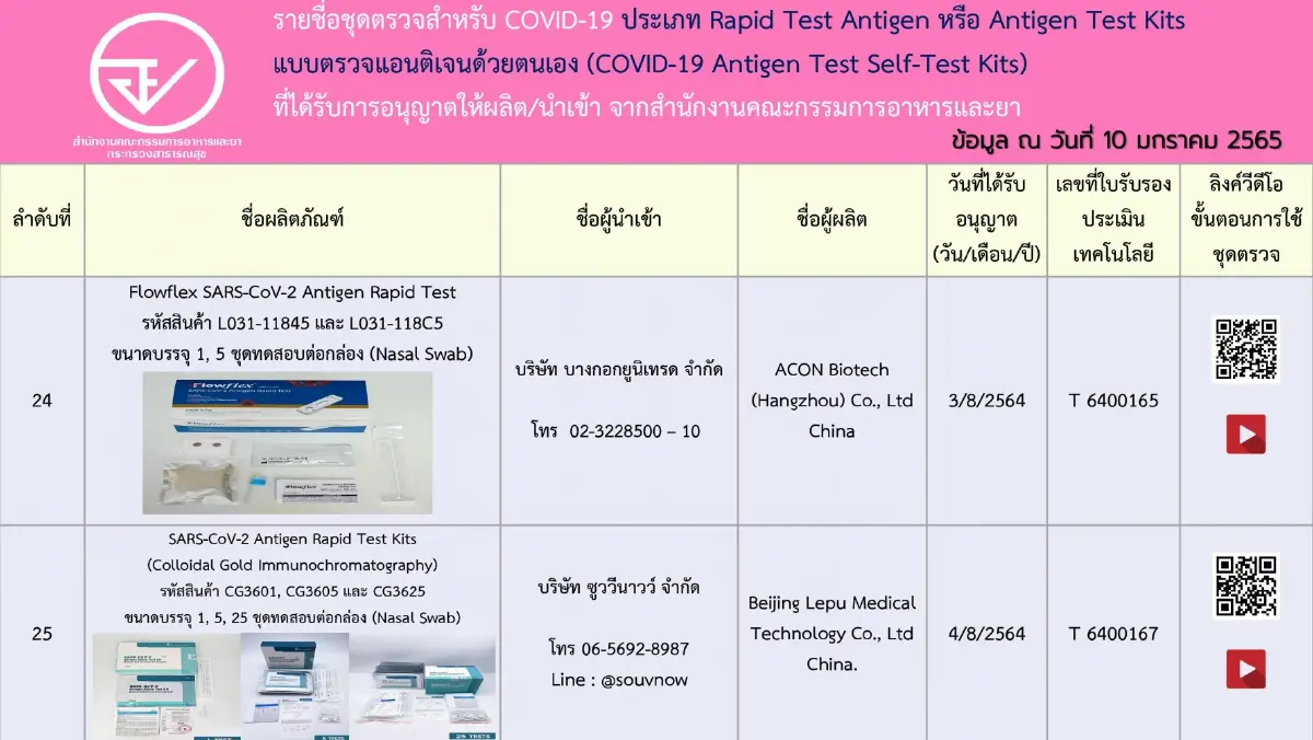 เช็กชัวร์! อัปเดตรายชื่อ 197 ชุดตรวจ ATK ที่ได้รับการอนุญาตจาก อย.