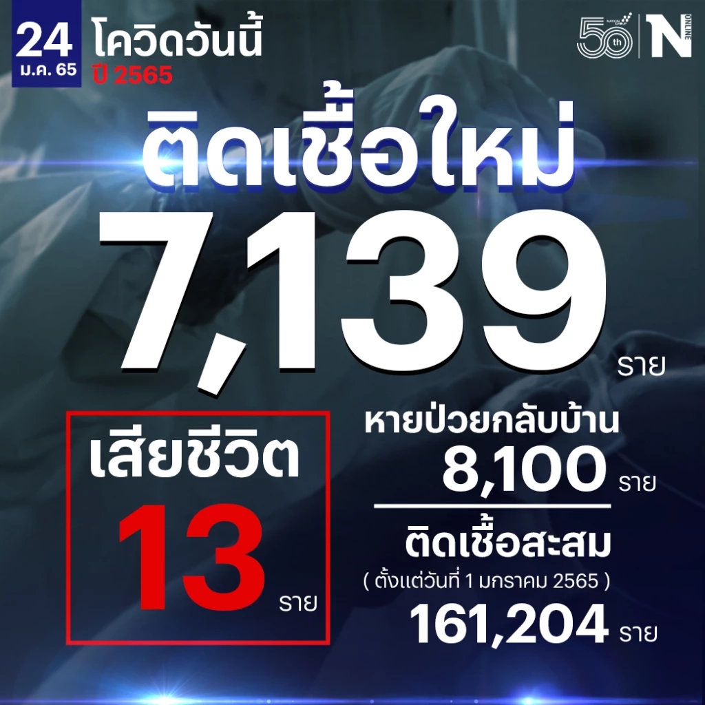 ศบค. เผย ยอดผู้ติดเชื้อโควิด-19 วันนี้ รวม 7,139 เสียชีวิต 13 ราย
