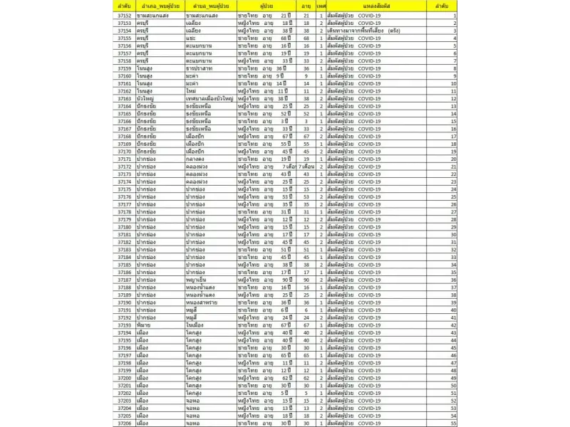 โคราชผวา “คลัสเตอร์อิตาเลียนไทย”  ติดเชื้อซ้ำทั้งไทย-พม่า ล่าสุดเจอ 23 ราย