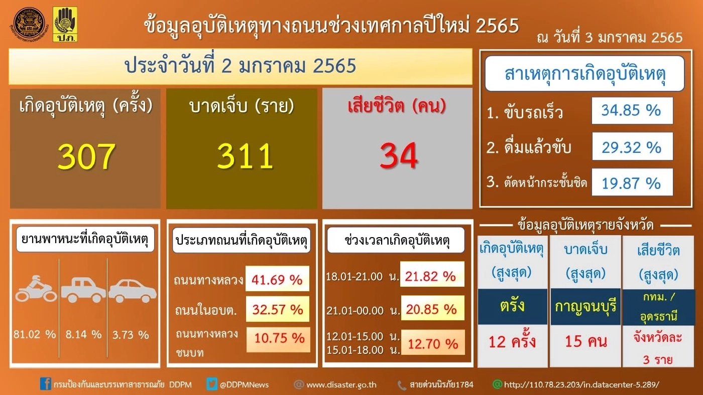 ศปถ.เข้มข้นดูแลถนนสายหลัก อำนวยความสะดวกปชช.