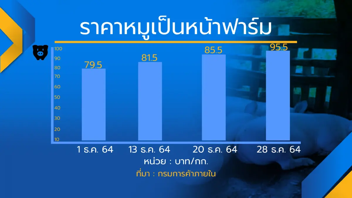 จับตา ‘จุรินทร์‘ งัดมาตรการคุมราคาหมู