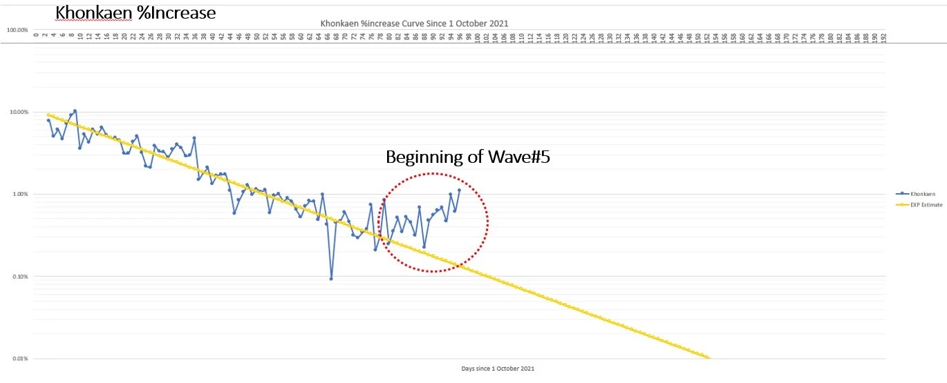 ดร.สันต์ ยัน ไทยเข้าสู่ WAVE 5 ของสายพันธุ์โอมิครอนแล้ว