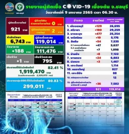 ผวาโอมิครอน ! "ชลบุรี" ออกคำสั่งมาตรการคุมพื้นที่นำร่องท่องเที่ยวสีฟ้า