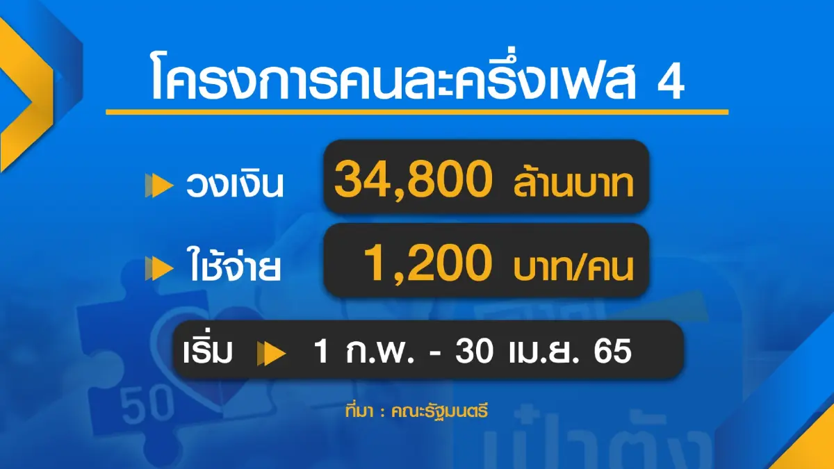 ประชาชน 'ผิดหวัง' คนละครึ่งเหลือ 1.2 พันบาท