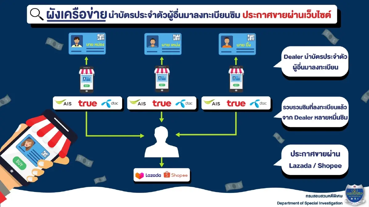 ดีเอสไอ ยึดซิมมือถือใช้ชื่อแรงงานต่างด้าวจดทะเบียน-ซิมเปล่ากว่าแสนชิ้น