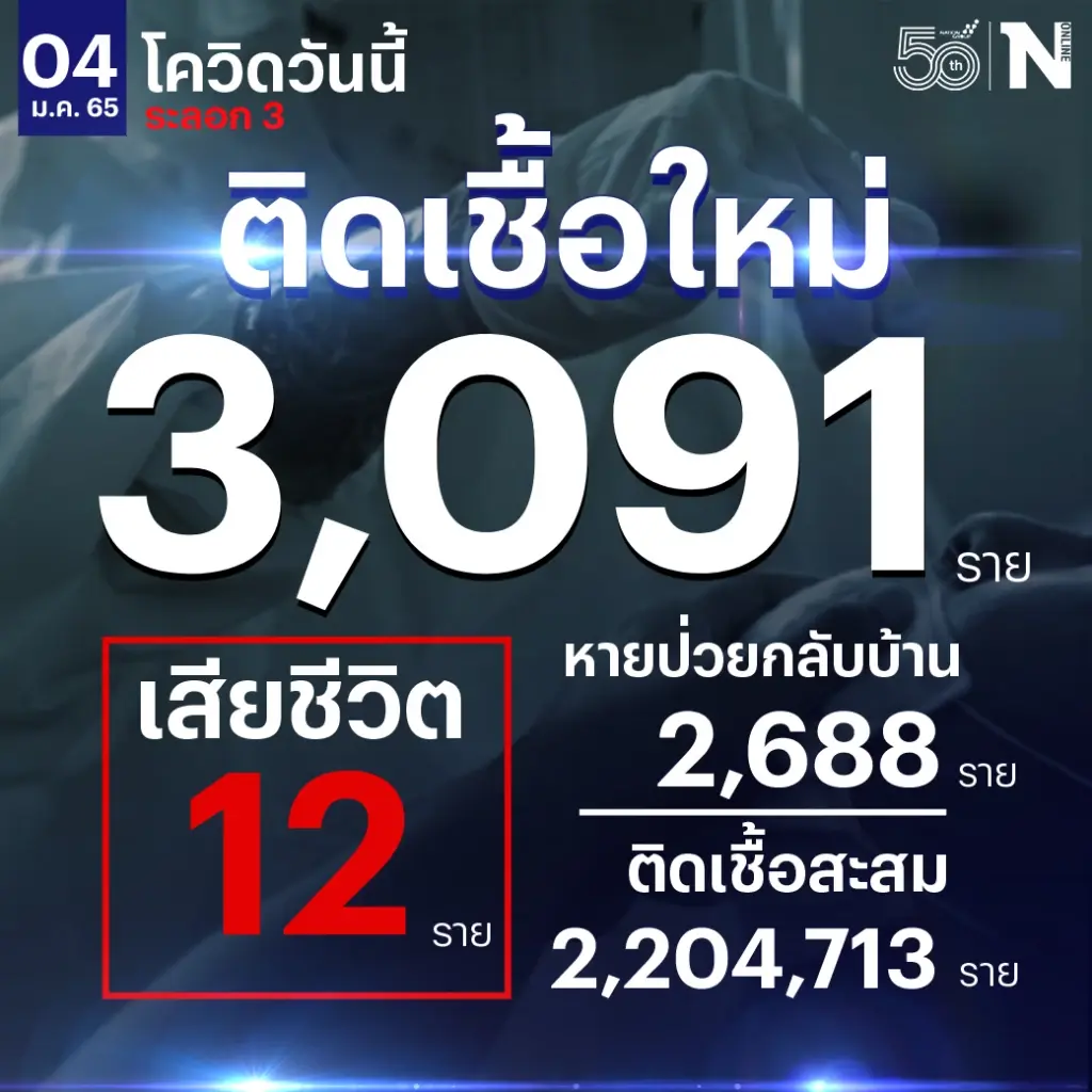 ศบค. เผย ยอดผู้ติดเชื้อวันนี้ 3,091 เสียชีวิต 12 ราย