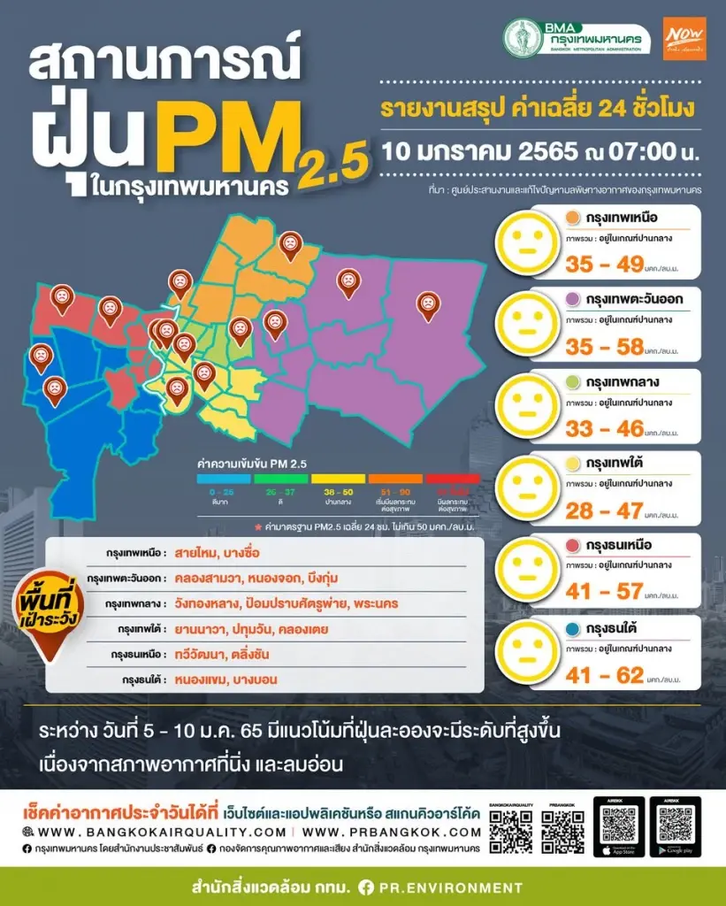 เช้าวันนี้ กทม. ค่าฝุ่นละออง PM2.5 เกินมาตรฐาน 6  พื้นที่