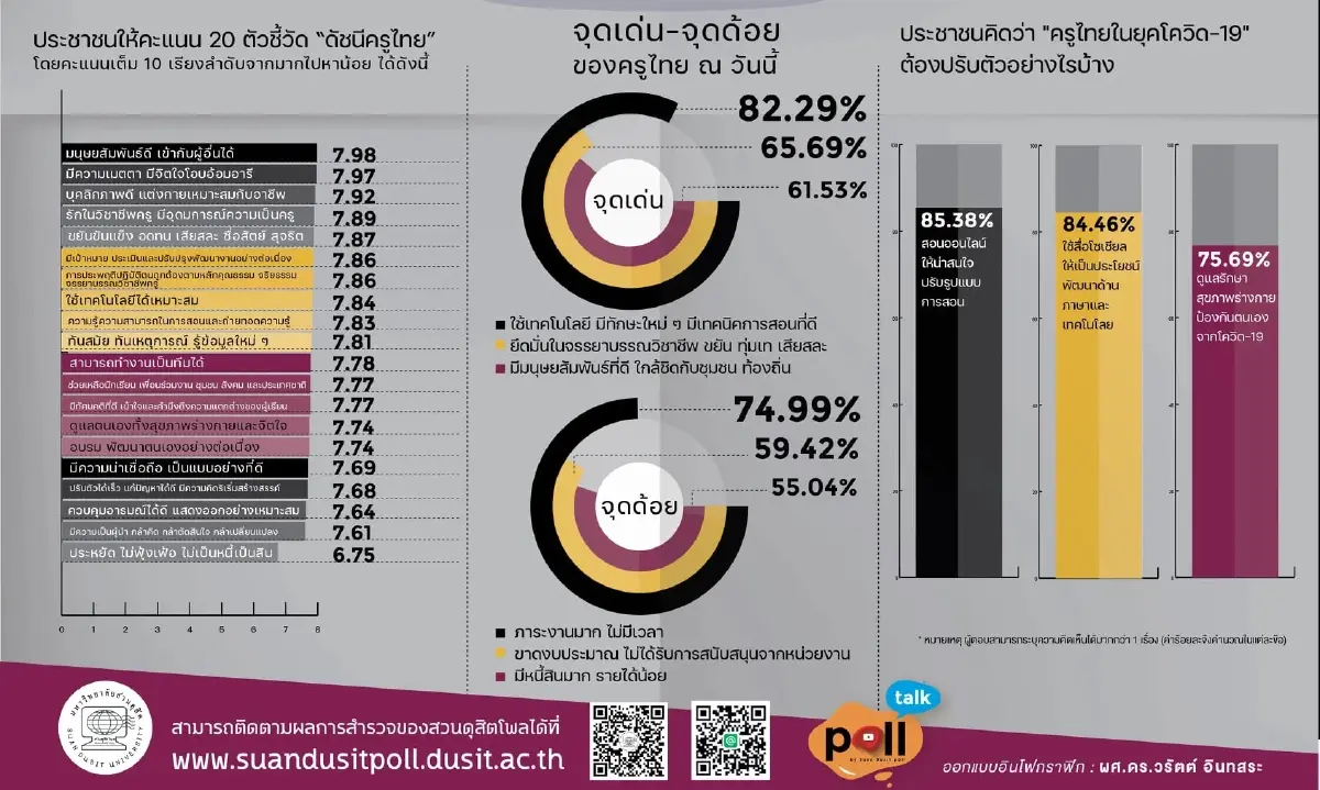 วันครู สวนดุสิตโพล เผย ครูไทยยังได้รับความเชื่อมั่น จุดเด่น การใช้เทคโนโลยี