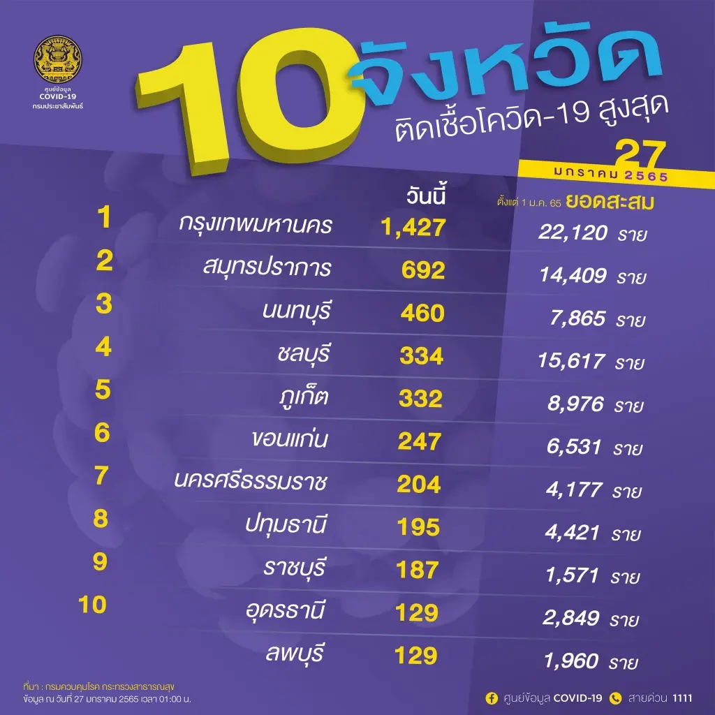 10 จังหวัดติดเชื้อรายใหม่สูงสุด อันดับ 1 กรุงเทพฯ ยอด 1,427 ราย