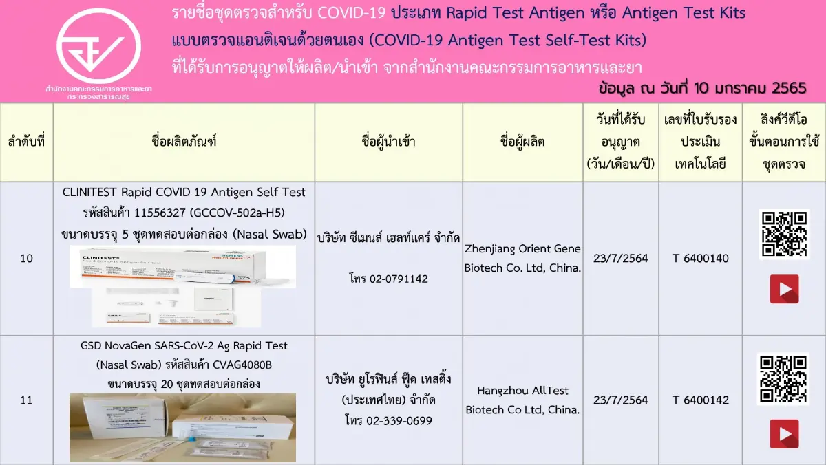 เช็กชัวร์! อัปเดตรายชื่อ 197 ชุดตรวจ ATK ที่ได้รับการอนุญาตจาก อย.
