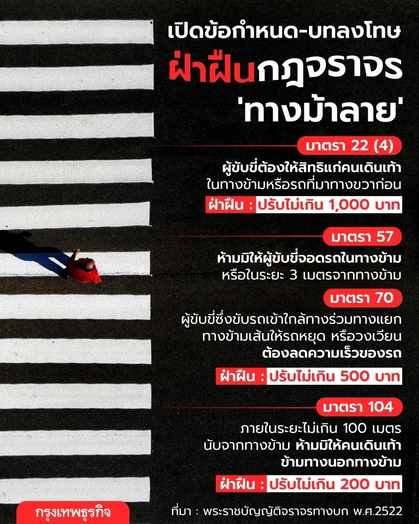บทลงโทษ "คนเดินเท้า-คนขับรถ" ฝ่าฝืนกฎ "ทางม้าลาย" ถูกปรับมากน้อยขนาดไหน