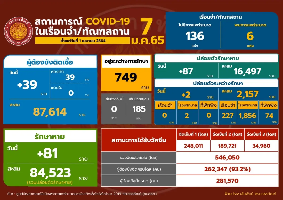 ราชทัณฑ์ เผย เรือนจำอำเภอนาทวีพ้นจากการระบาดแล้ว