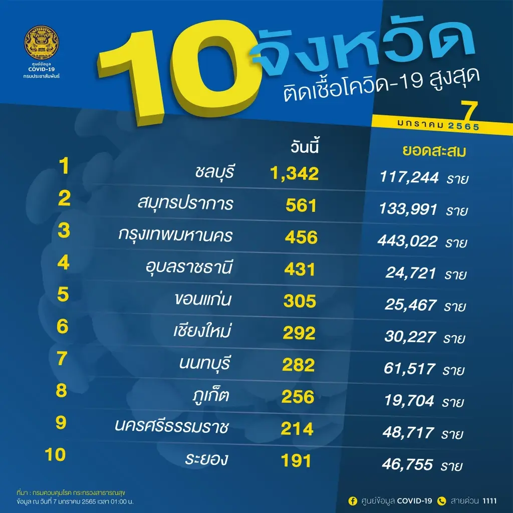 10 จังหวัดติดเชื้อโควิด-19 สูงสุด ชลบุรีอันดับหนึ่ง พุ่งทะลุ 1,342 ราย