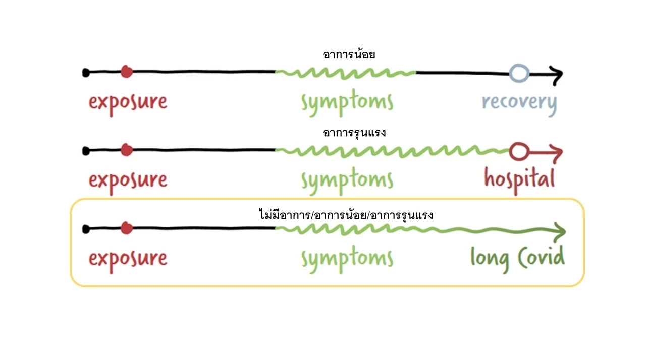 หมอธีระ เผยพบอาการ Long COVID ในผู้หญิงมากกว่าชาย