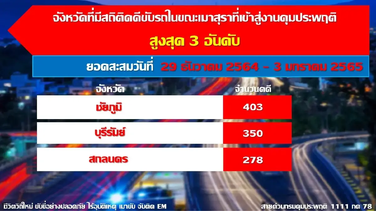 ศาลสั่งคุมประพฤติคดี เมาแล้วขับ 6 วัน 5,200 คดี