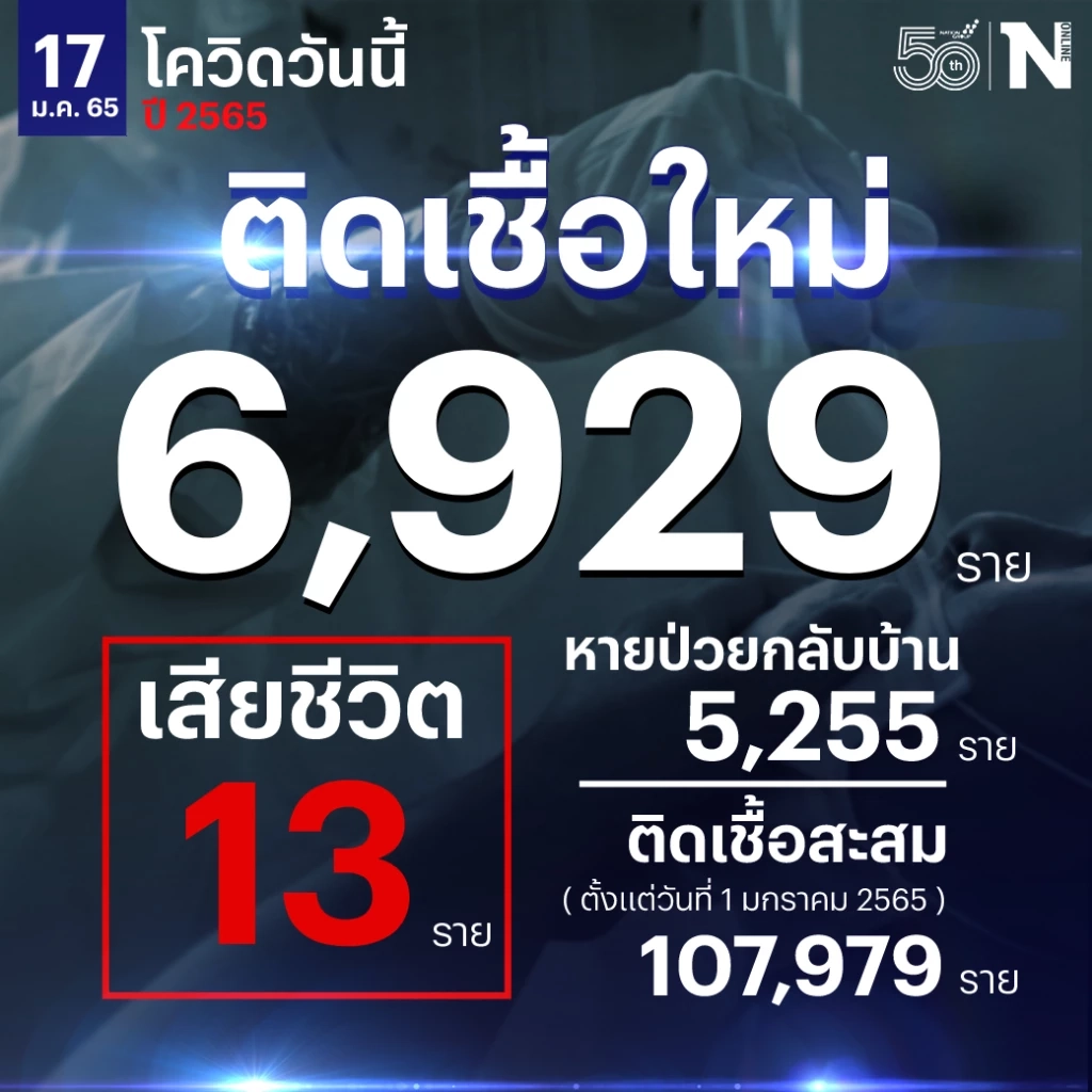 ศบค. เผย ยอดผู้ติดเชื้อโควิด-19 วันนี้ 6,929 เสียชีวิต 13 ราย