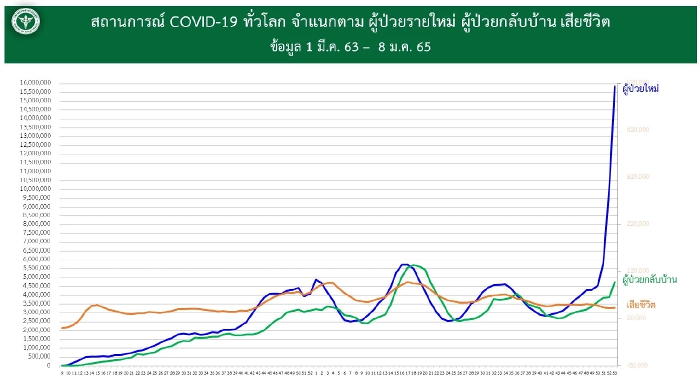 ศบค.เผย พบคลัสเตอร์ Health Care Worker 5 รพ. ในกทม.
