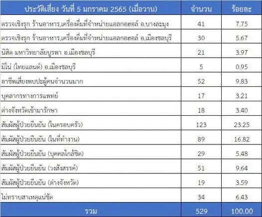 "ชลบุรี" รายงานผู้ติดเชื้อรายใหม่วันนี้ พุ่ง 769 ราย