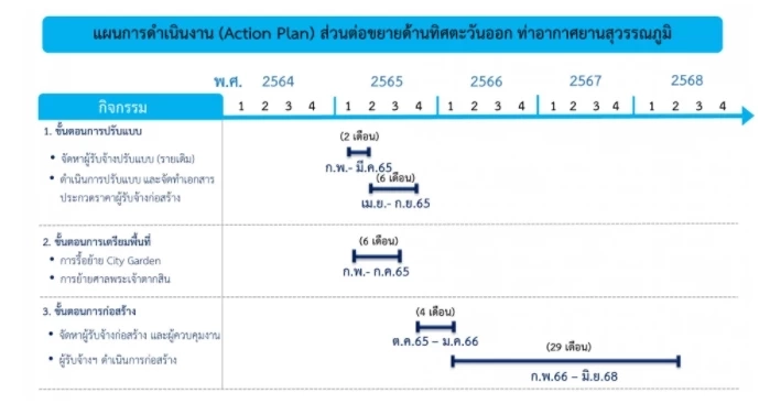 ทอท. ลงทุน 7.8 พันล้านบาท ส่วนต่อขยายเทอร์มินัลสุวรรณภูมิ