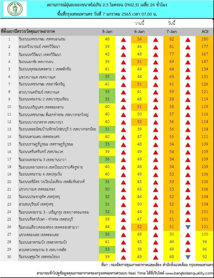 กทม. รายงานสถานการณ์ฝุ่น PM 2.5 เช้าวันนี้ พบเกินมาตรฐาน 26  พื้นที่