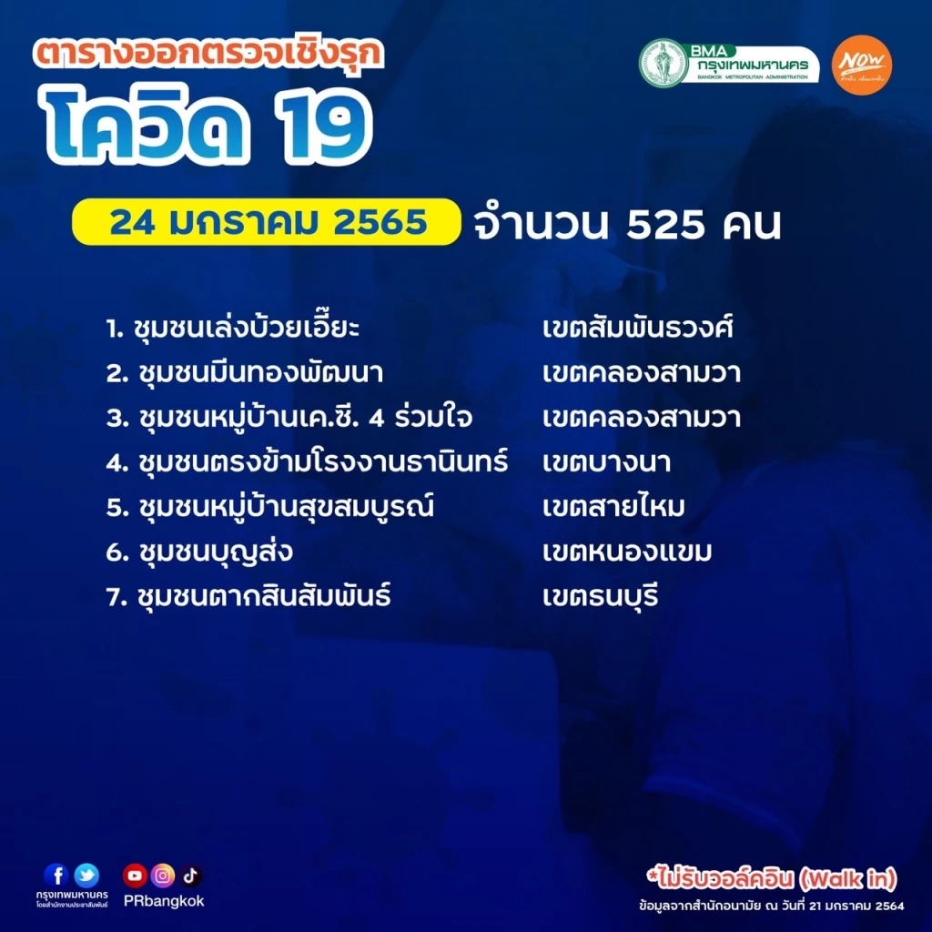 กทม. ตรวจคัดกรองเชิงรุกเชื้อโควิด-19 ทั่วกรุง 22-31 ม.ค.65