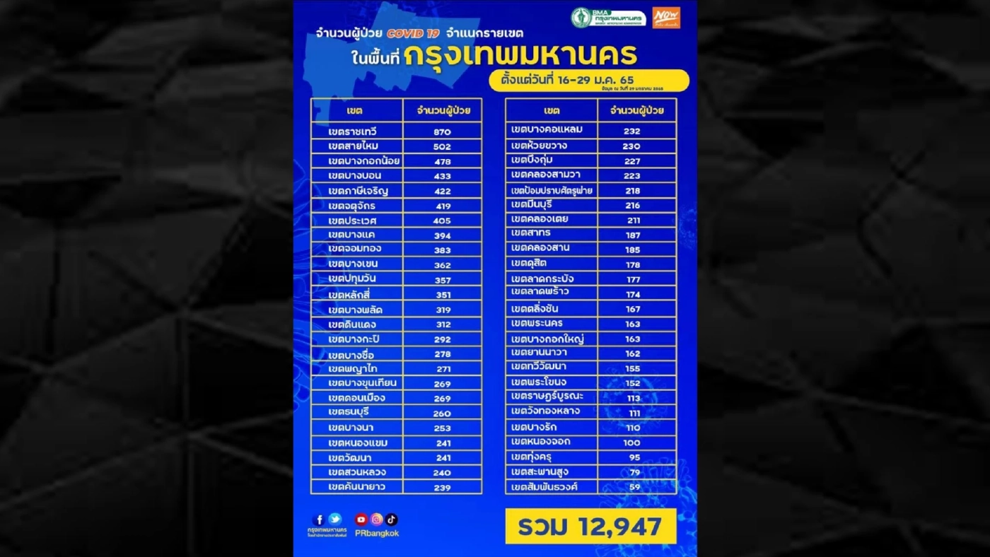 กทม.ยังน่ากังวล ยอดผู้ติดเชื้อโควิดวันนี้ พุ่ง 1,438 ราย สูงขึ้นทุกเขต