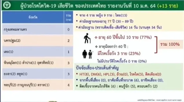จับตา "โอมิครอน" ในไทย ล่าสุดกระจายแล้ว 71 จังหวัด ยอดพุ่ง 5,397 ราย