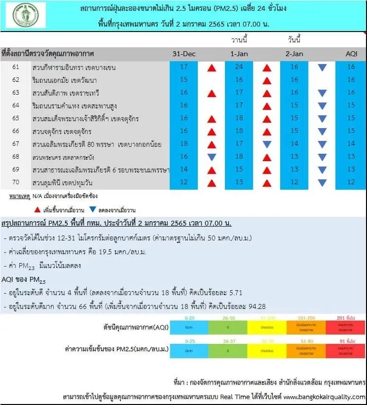 วันนี้กรุงเทพมหานคร อากาศปลอดโปร่ง ทุกพื้นที่ ค่าฝุ่น PM 2.5 เกณฑ์มาตรฐาน
