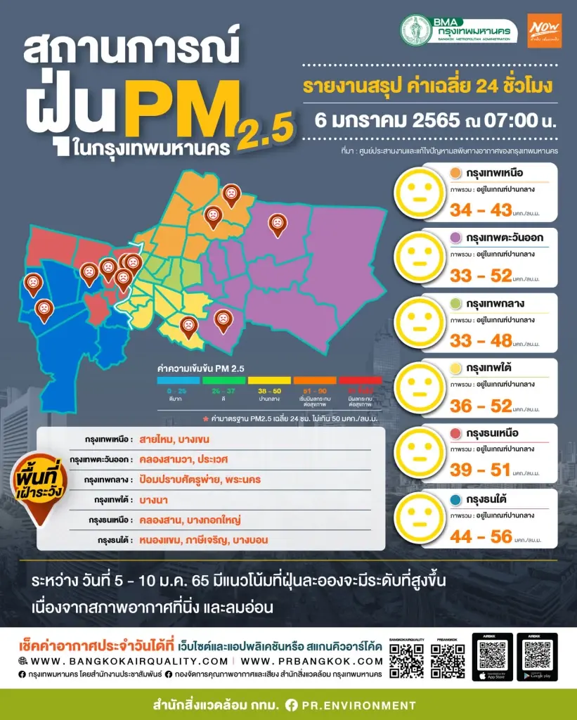 กทม. รายงานสถานการณ์ฝุ่น PM 2.5 พบเกินมาตรฐาน 6 พื้นที่