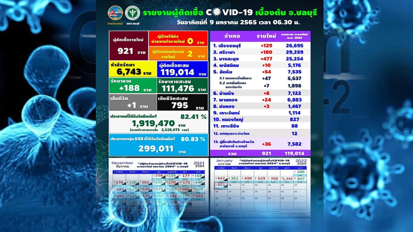 โควิดชลบุรียังไม่แผ่ว! ติดเพิ่ม 921 ราย ส่วนใหญ่จากคลัสเตอร์ร้านอาหาร