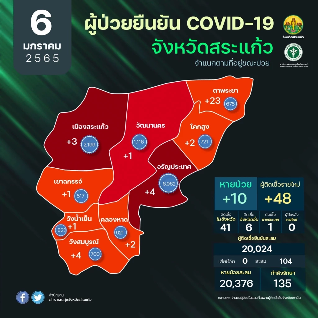 สระแก้วพบเด็ก 1 เดือน ติดโอมิครอน ยอดพุ่ง 4 เท่า