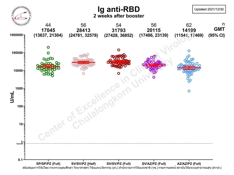 "ฉีดวัคซีนเข็มกระตุ้น" สูตรไหนได้ภูมิสูงสุด