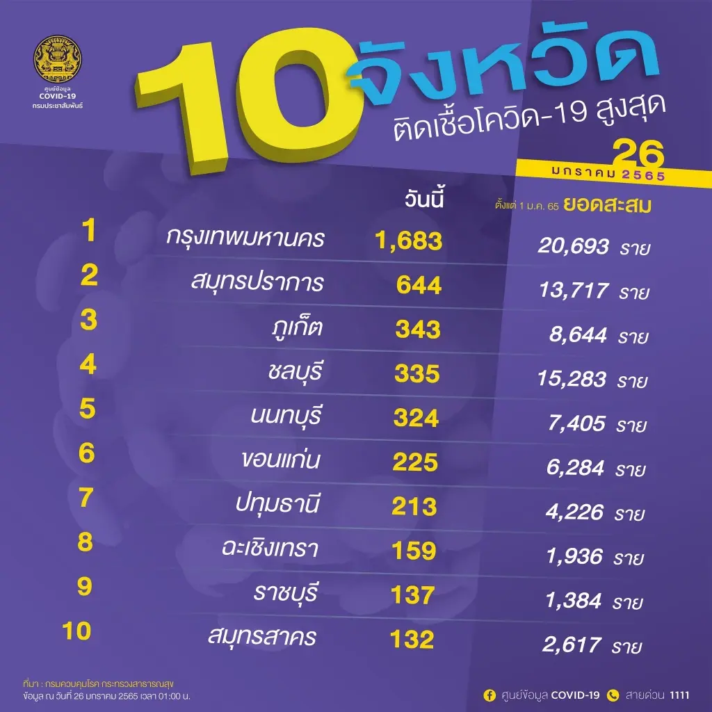 เปิดรายชื่อ 10 จังหวัดติดเชื้อรายใหม่สูงสุด กทม.ยอดพุ่ง 1,683 ราย