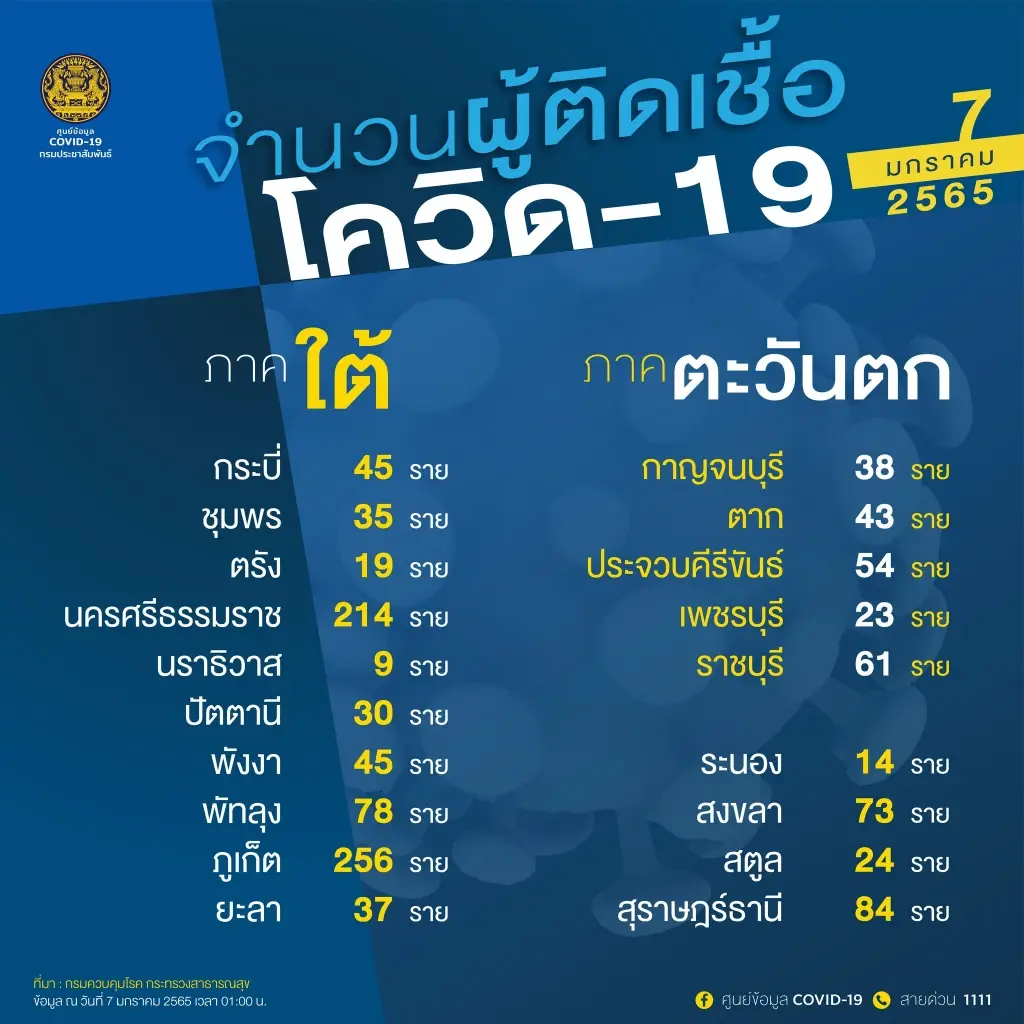 10 จังหวัดติดเชื้อโควิด-19 สูงสุด ชลบุรีอันดับหนึ่ง พุ่งทะลุ 1,342 ราย