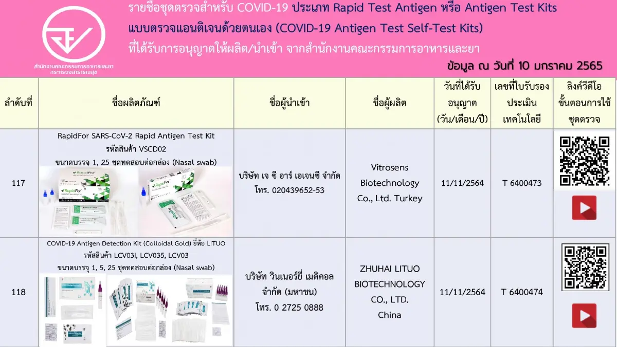 เช็กชัวร์! อัปเดตรายชื่อ 197 ชุดตรวจ ATK ที่ได้รับการอนุญาตจาก อย.