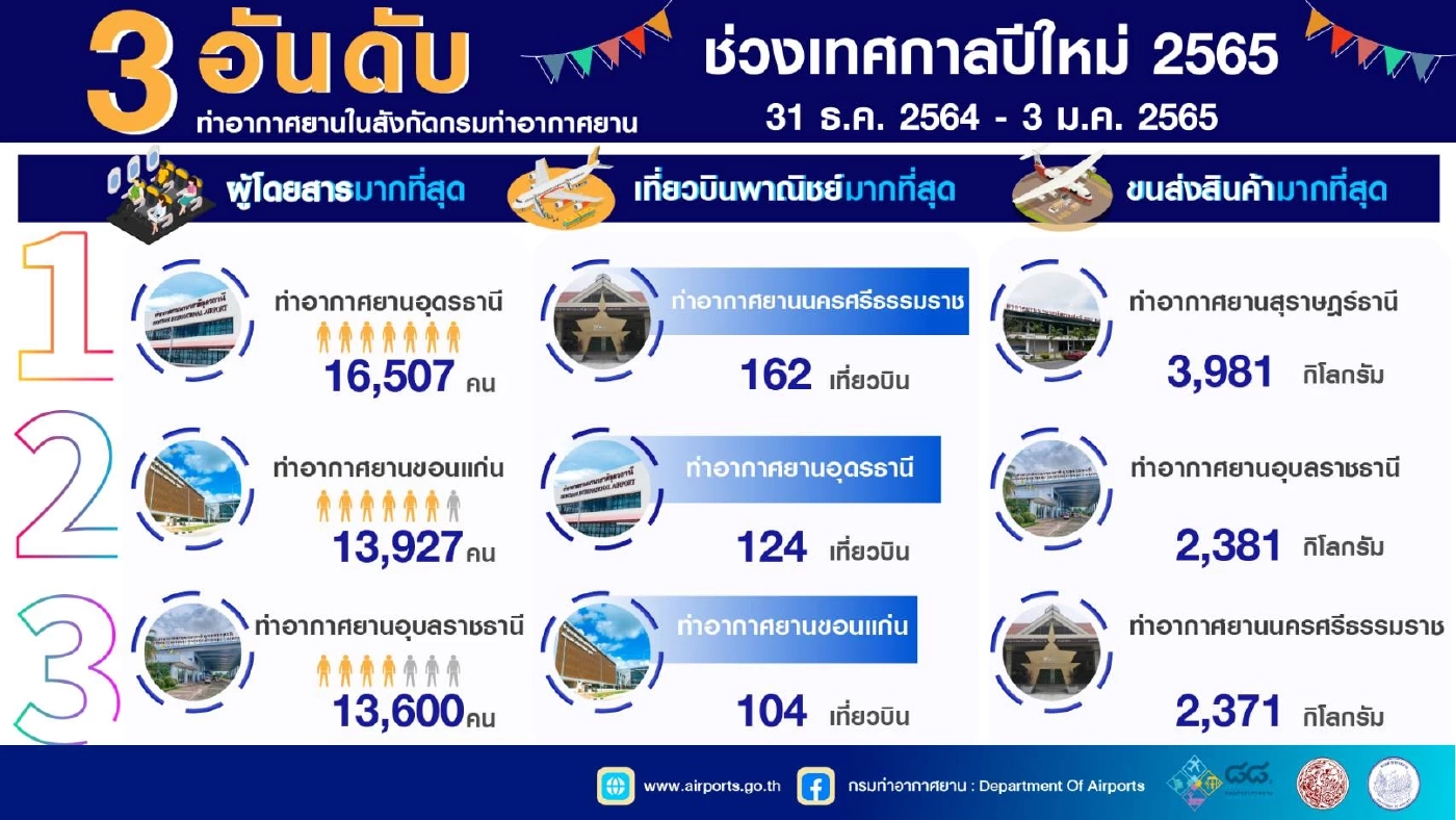 เปิด 3 อันดับ "สนามบินสุดฮอต" ช่วงปีใหม่ ภาคอีสานกวาดเรียบ