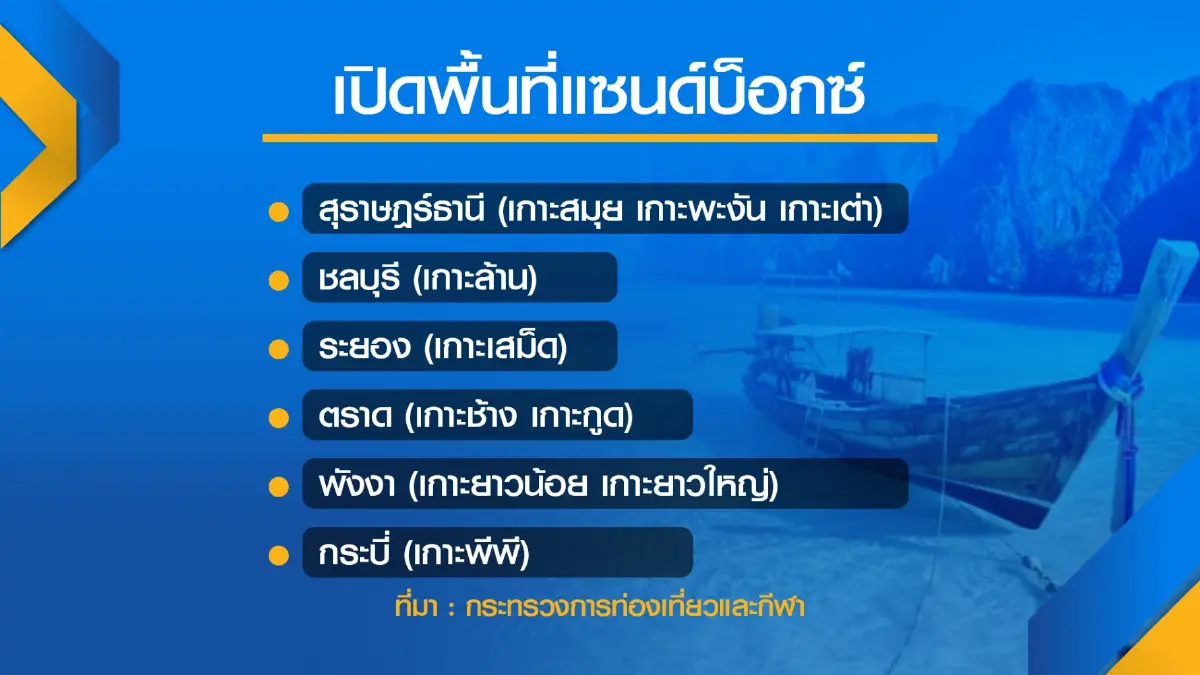ลุ้นศบค.เคาะเพิ่ม ‘แซนด์บ็อกซ์‘ 7 ม.ค.