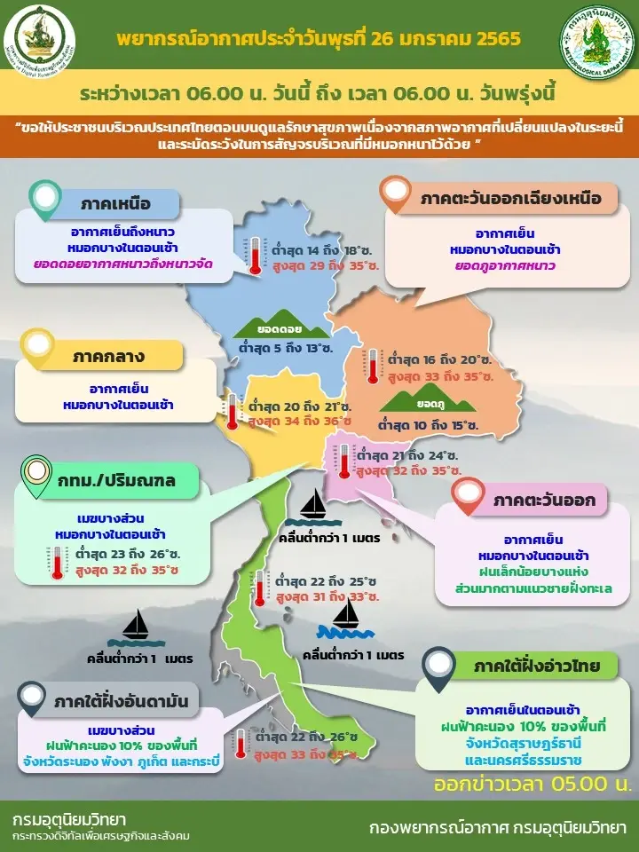 สภาพอากาศวันนี้ อุตุฯ เผยไทยตอนบนอากาศเย็นถึงหนาว มีหมอกบางในตอนเช้า
