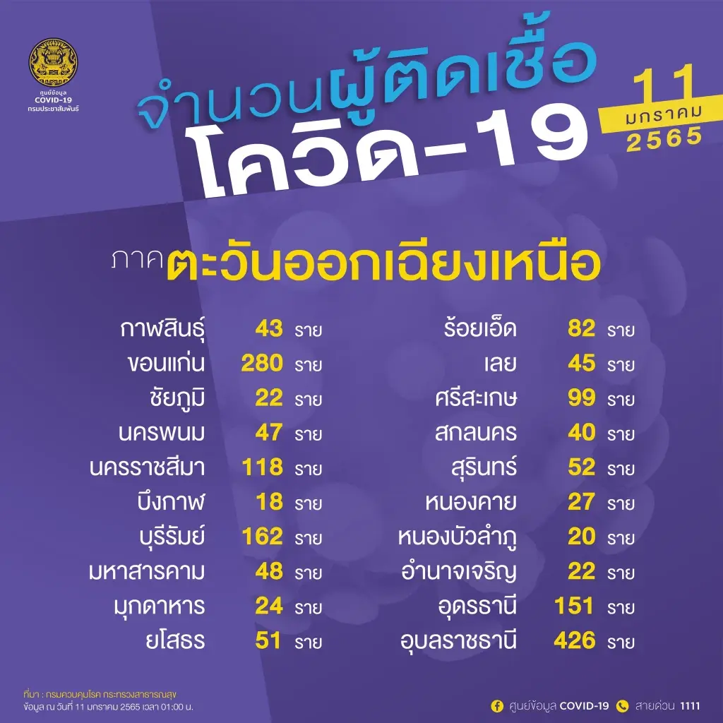 10 จังหวัดติดเชื้อสูงสุด วันนี้ กรุงเทพฯยืนหนึ่ง 593 ราย