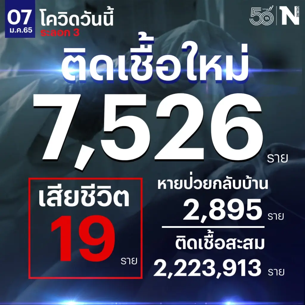 ศบค. เผย ยอดผู้ติดเชื้อวันนี้ พุ่งขึ้นต่อเนื่อง 7,526 ราย เสียชีวิต 19 ราย