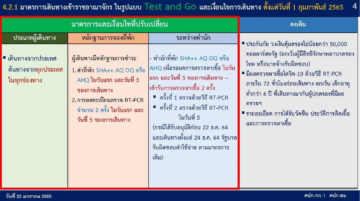 ศบค. เผยแนวทางเดินทางเข้าไทย ด้วยระบบ Test & Go สำหรับแซนด์บอกซ์ดีเดย์ 1 ก.พ