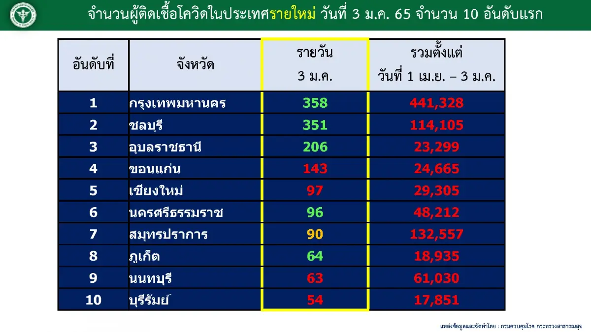 ศบค.เผย สิงห์บุรี-อุทัยธานี ไม่พบผู้ติดเชื้อโควิด