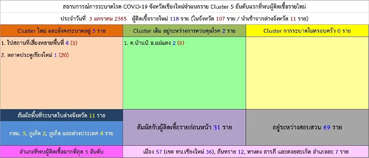 ยอดติดเชื้อโอมิครอน เชียงใหม่พุ่ง 22 ราย 