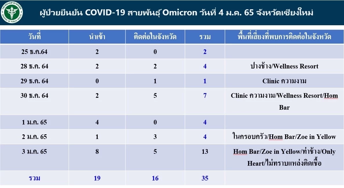 ล่าสุดเชียงใหม่ พบ"โอมิครอน" เพิ่มอีก 13 ราย